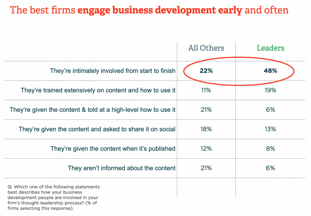 Table of how firms involve sales in the thought leadership development process